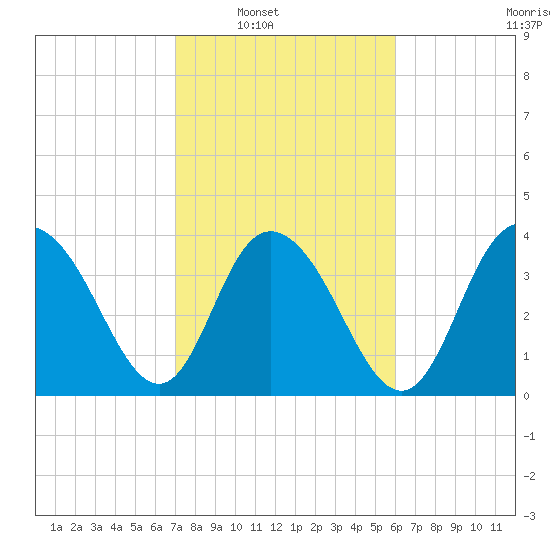 Casino Creek tide chart for Saturday, February 11, 2023