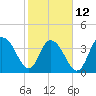 Casino Creek tide chart for Sunday, February 12, 2023