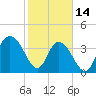 Casino Creek tide chart for Tuesday, February 14, 2023
