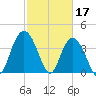 Casino Creek tide chart for Friday, February 17, 2023