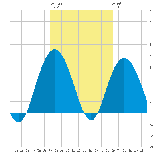 Casino Creek tide chart for Sunday, February 19, 2023