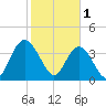 Casino Creek tide chart for Wednesday, February 1, 2023