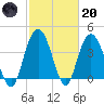 Casino Creek tide chart for Monday, February 20, 2023
