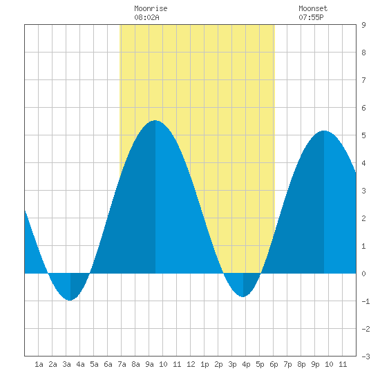 Casino Creek tide chart for Tuesday, February 21, 2023