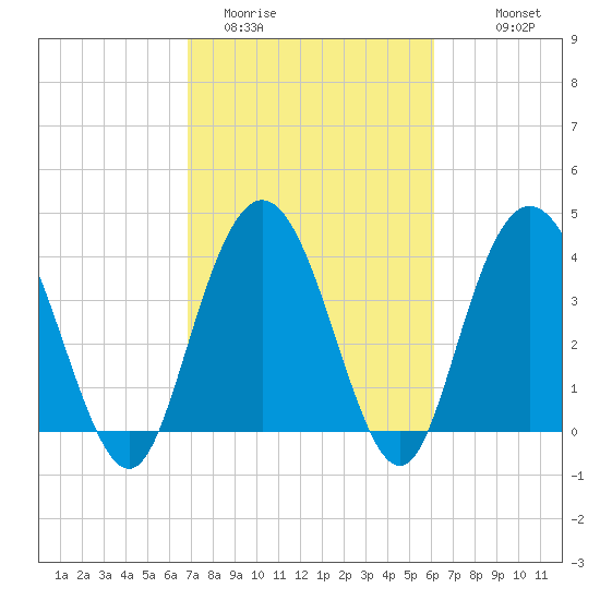 Casino Creek tide chart for Wednesday, February 22, 2023