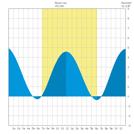 Casino Creek tide chart for Friday, February 24, 2023