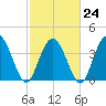 Casino Creek tide chart for Friday, February 24, 2023