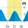 Casino Creek tide chart for Saturday, February 25, 2023