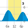 Casino Creek tide chart for Friday, February 3, 2023