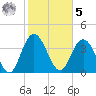 Casino Creek tide chart for Sunday, February 5, 2023