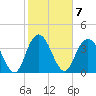 Casino Creek tide chart for Tuesday, February 7, 2023