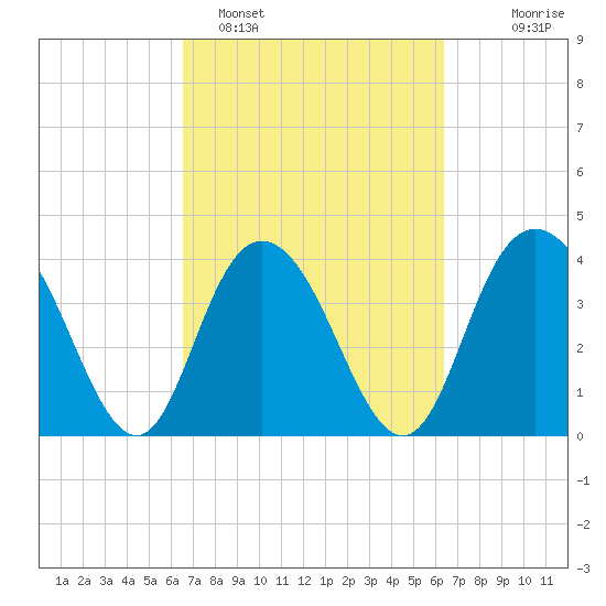 Casino Creek tide chart for Friday, March 10, 2023