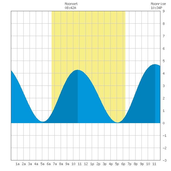 Casino Creek tide chart for Saturday, March 11, 2023