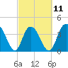 Casino Creek tide chart for Saturday, March 11, 2023