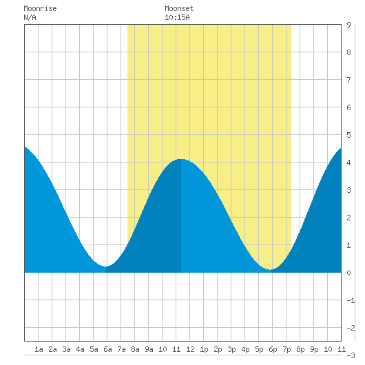 Casino Creek tide chart for Sunday, March 12, 2023
