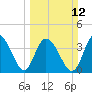 Casino Creek tide chart for Sunday, March 12, 2023