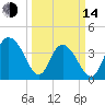 Casino Creek tide chart for Tuesday, March 14, 2023