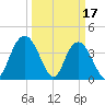 Casino Creek tide chart for Friday, March 17, 2023