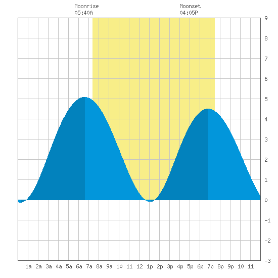 Casino Creek tide chart for Saturday, March 18, 2023
