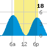 Casino Creek tide chart for Saturday, March 18, 2023