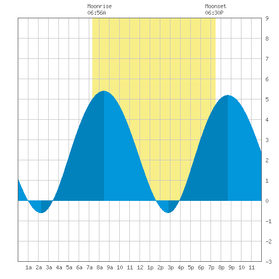 Casino Creek tide chart for Monday, March 20, 2023