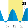 Casino Creek tide chart for Thursday, March 23, 2023