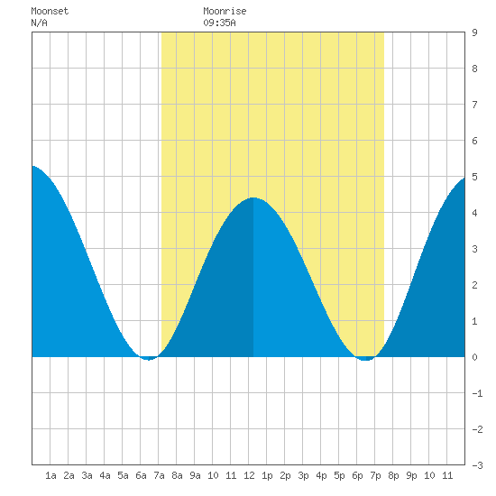 Casino Creek tide chart for Saturday, March 25, 2023
