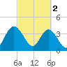 Casino Creek tide chart for Thursday, March 2, 2023