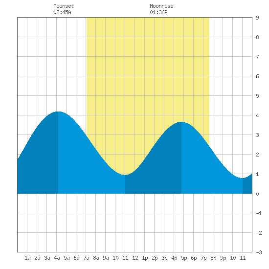 Casino Creek tide chart for Thursday, March 30, 2023