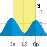 Casino Creek tide chart for Friday, March 3, 2023