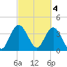 Casino Creek tide chart for Saturday, March 4, 2023