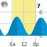 Casino Creek tide chart for Tuesday, March 7, 2023