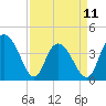 Casino Creek tide chart for Tuesday, April 11, 2023