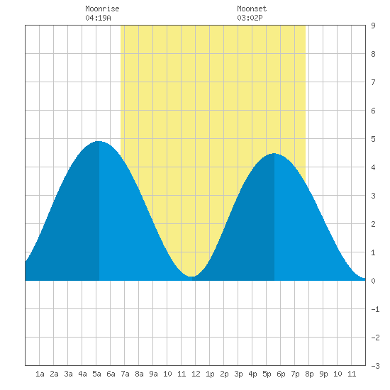 Casino Creek tide chart for Saturday, April 15, 2023
