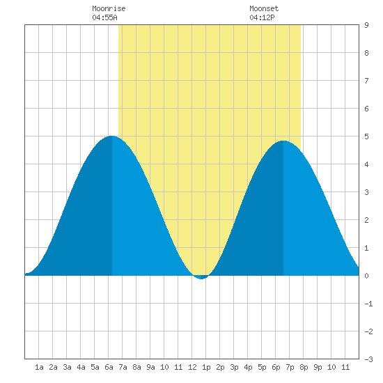 Casino Creek tide chart for Sunday, April 16, 2023