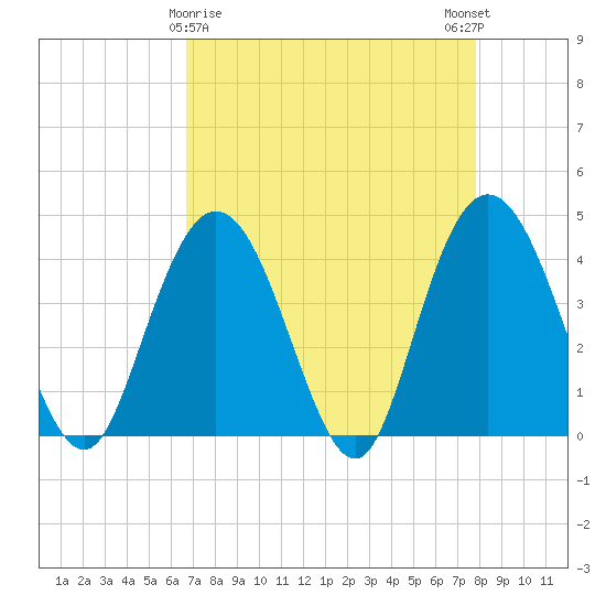 Casino Creek tide chart for Tuesday, April 18, 2023