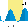 Casino Creek tide chart for Wednesday, April 19, 2023