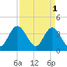 Casino Creek tide chart for Saturday, April 1, 2023