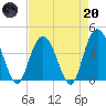 Casino Creek tide chart for Thursday, April 20, 2023