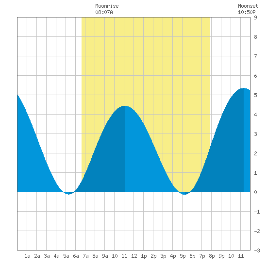 Casino Creek tide chart for Saturday, April 22, 2023