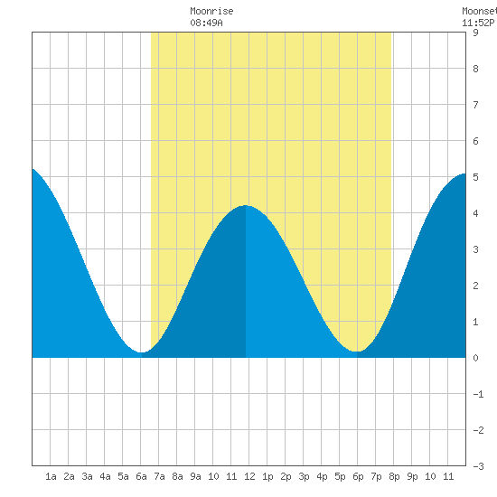 Casino Creek tide chart for Sunday, April 23, 2023