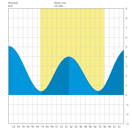 Casino Creek tide chart for Monday, April 24, 2023