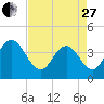 Casino Creek tide chart for Thursday, April 27, 2023