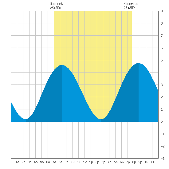 Casino Creek tide chart for Tuesday, April 4, 2023