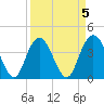 Casino Creek tide chart for Wednesday, April 5, 2023