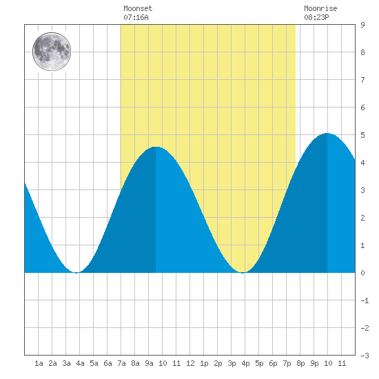 Casino Creek tide chart for Thursday, April 6, 2023