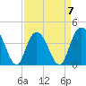 Casino Creek tide chart for Friday, April 7, 2023