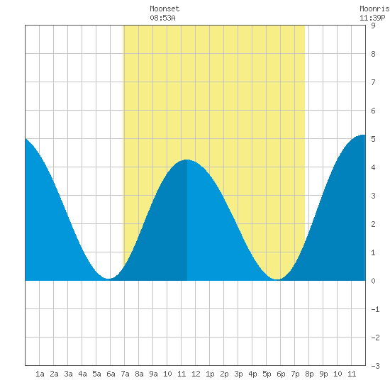 Casino Creek tide chart for Sunday, April 9, 2023