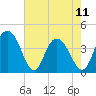 Casino Creek tide chart for Thursday, May 11, 2023
