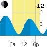 Casino Creek tide chart for Friday, May 12, 2023